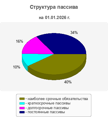 Структура пассива