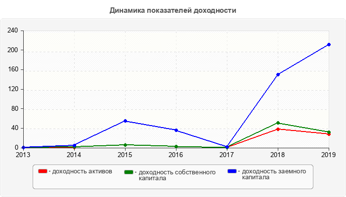 Динамика показателей доходности
