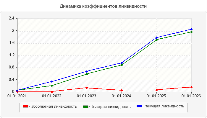 Динамика коэффициентов ликвидности