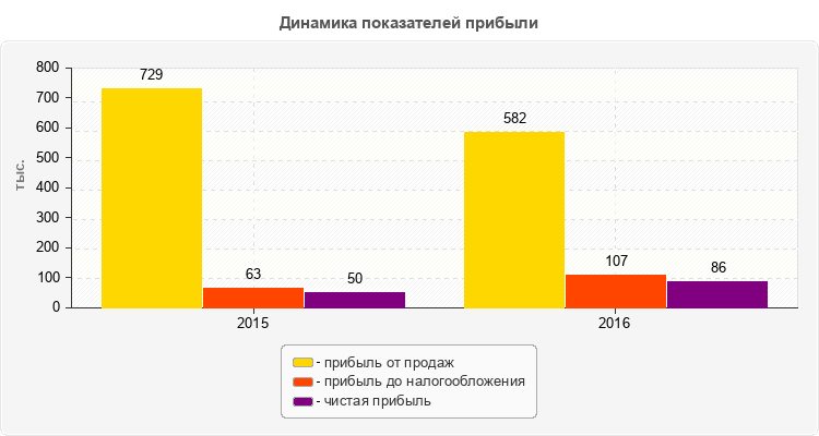 Динамика показателей прибыли