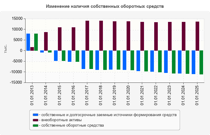Изменение наличия собственных оборотных средств