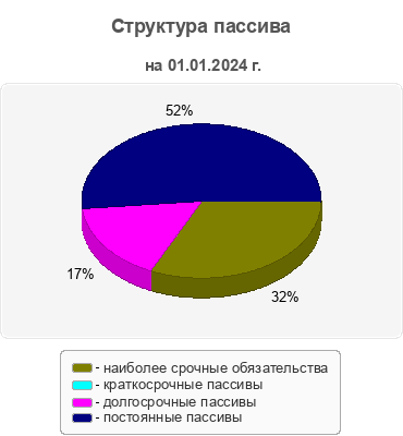 Структура пассива