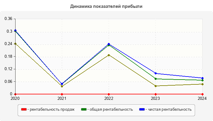 Динамика показателей прибыли