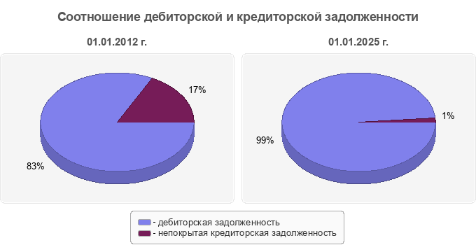 Соотношение дебиторской и кредиторской задолженности