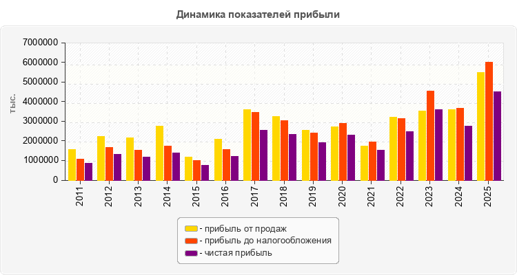 Динамика показателей прибыли
