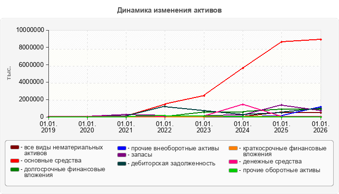 Динамика изменения активов