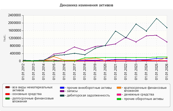 Динамика изменения активов