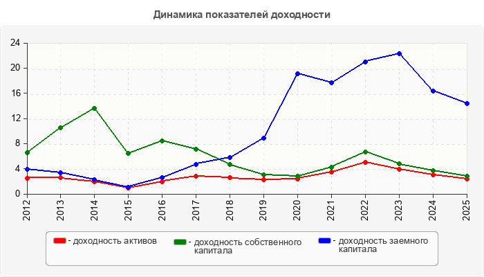 Динамика показателей доходности