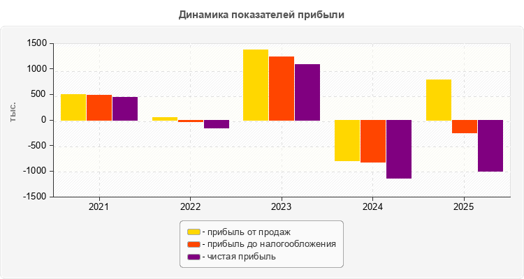 Динамика показателей прибыли