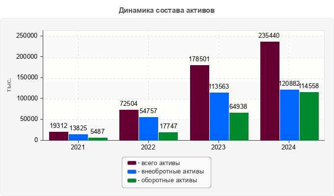 Динамика состава активов