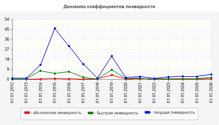 Динамика коэффициентов ликвидности