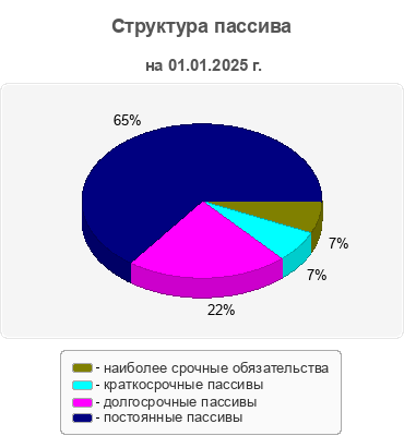 Структура пассива
