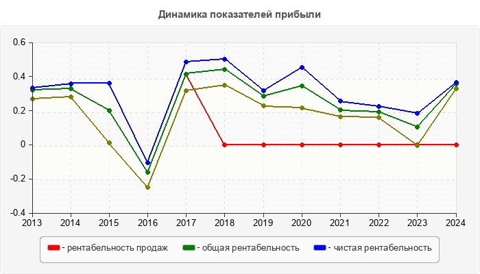 Динамика показателей прибыли