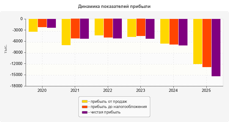 Динамика показателей прибыли