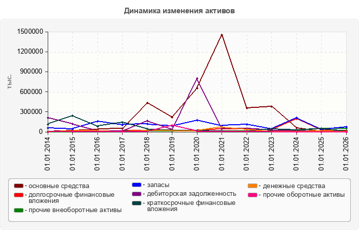 Динамика изменения активов