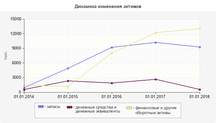 Динамика изменения активов