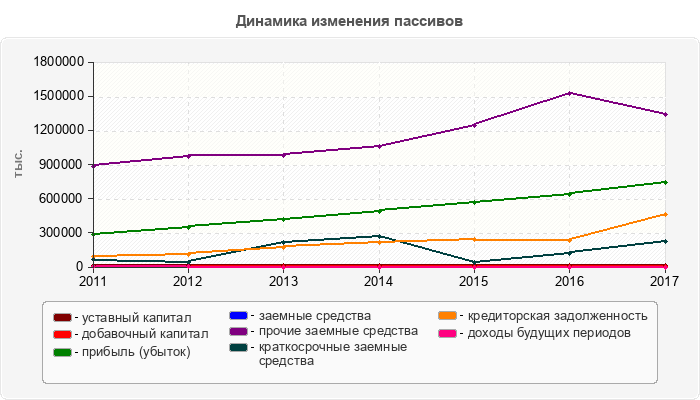 Динамика изменения пассивов