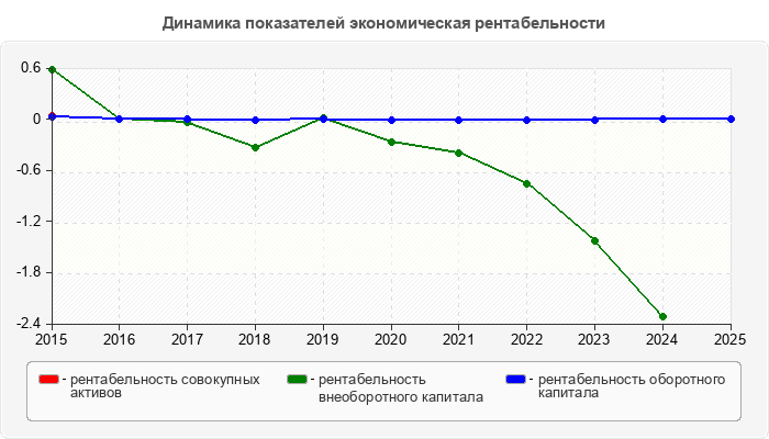 Динамика показателей экономическая рентабельности