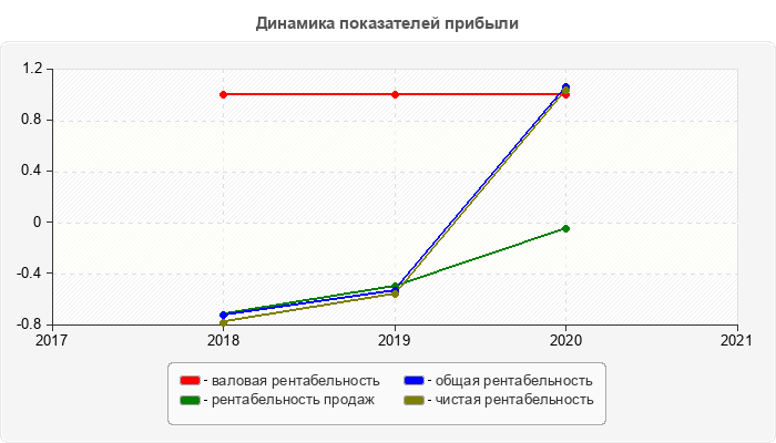 Динамика показателей прибыли
