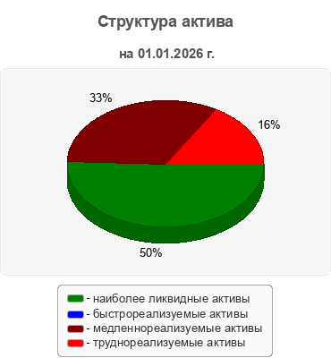 Структура актива