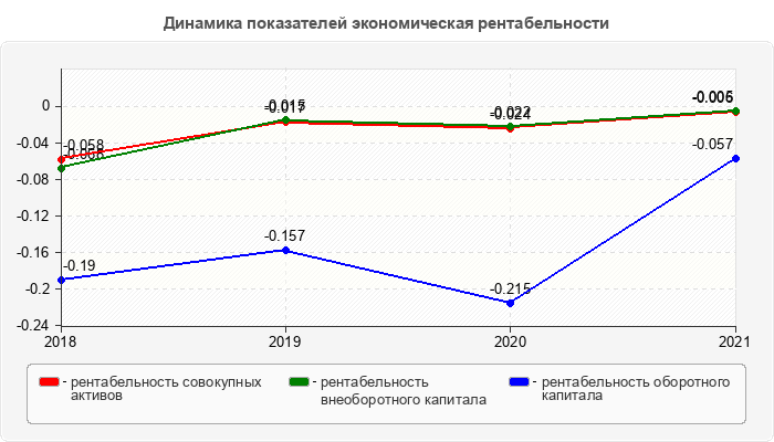 Динамика показателей экономическая рентабельности