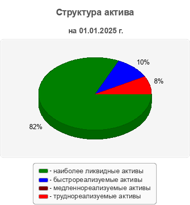 Структура актива