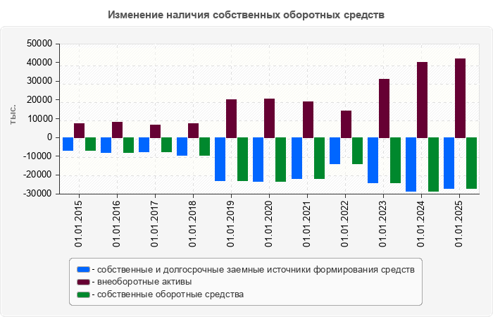 Изменение наличия собственных оборотных средств
