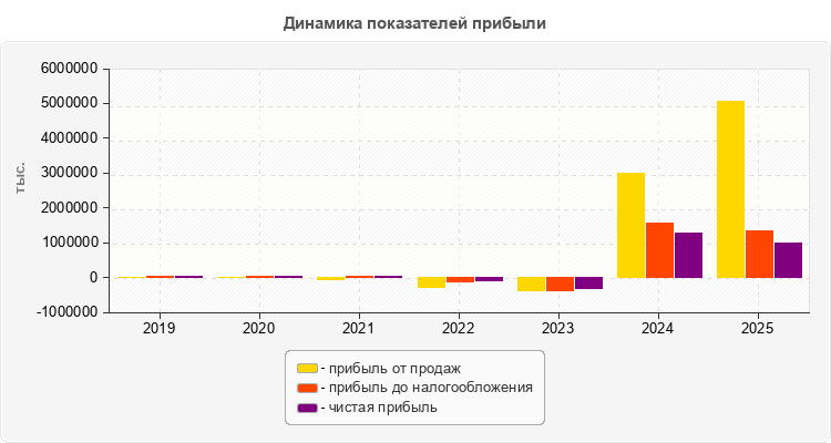 Динамика показателей прибыли