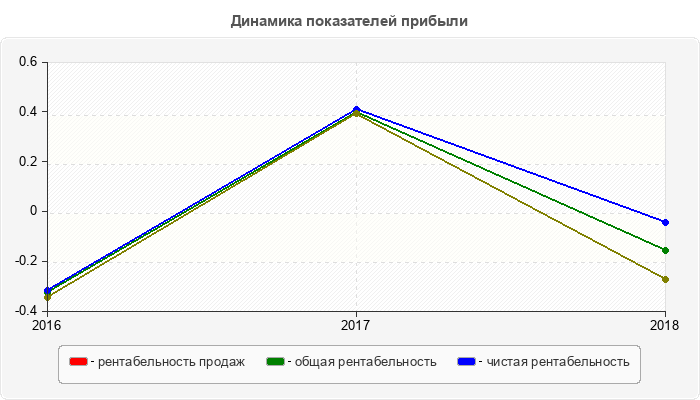 Динамика показателей прибыли