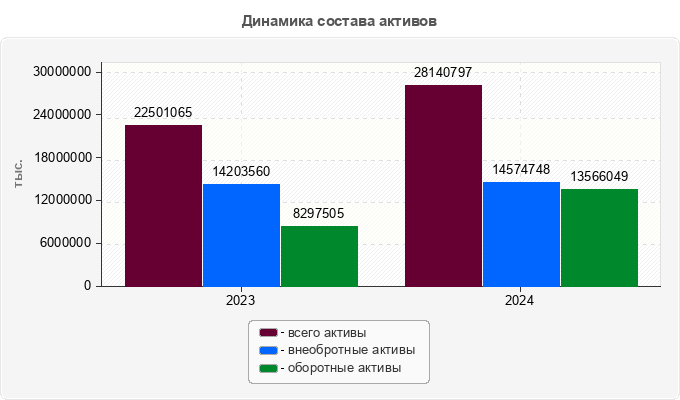 Динамика состава активов