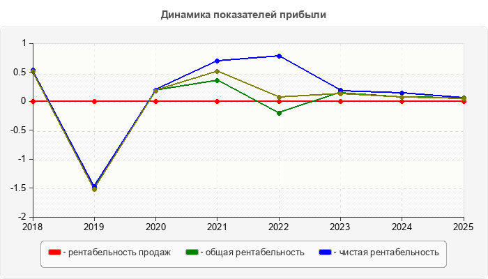 Динамика показателей прибыли