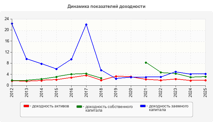 Динамика показателей доходности