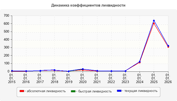 Динамика коэффициентов ликвидности