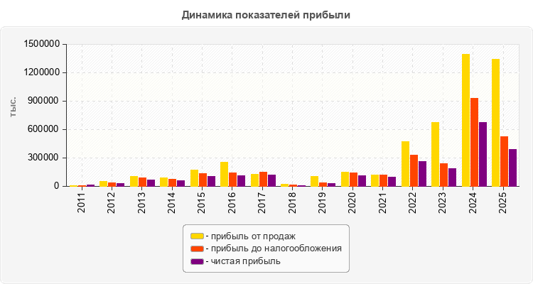 Динамика показателей прибыли