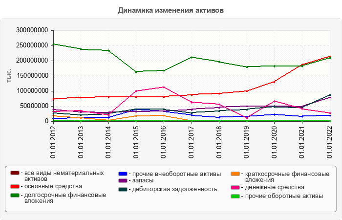 Динамика изменения активов