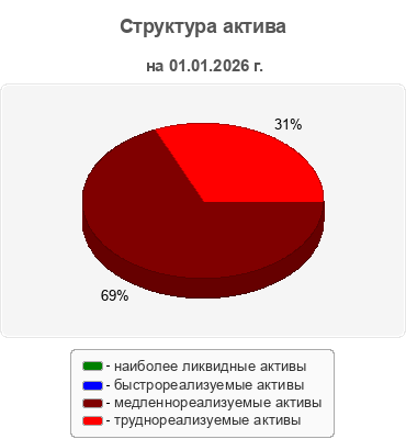 Структура актива