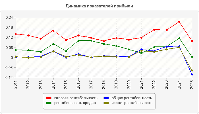 Динамика показателей прибыли