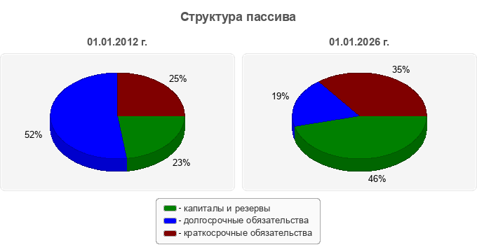 Структура пассива
