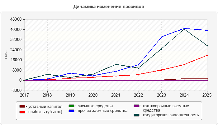 Динамика изменения пассивов