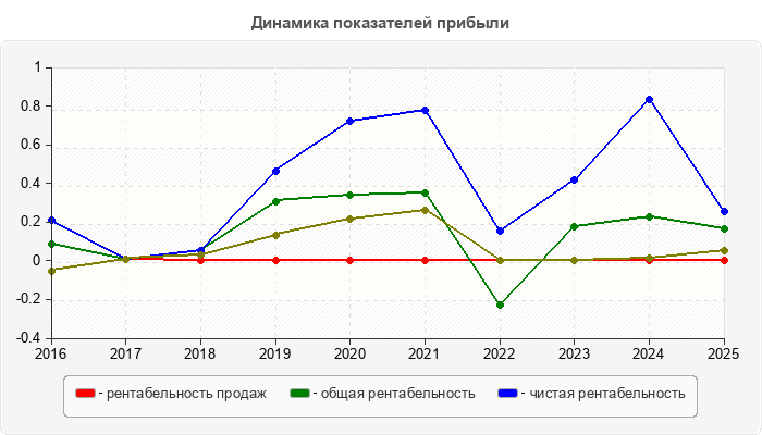 Динамика показателей прибыли