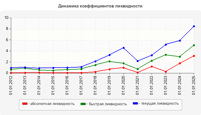 Динамика коэффициентов ликвидности