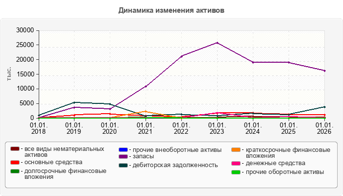 Динамика изменения активов