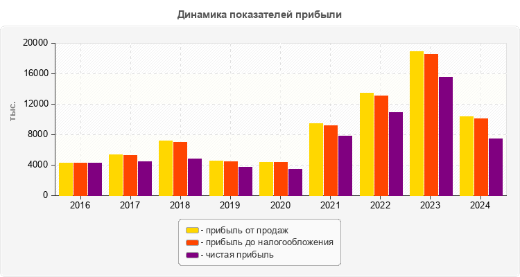 Динамика показателей прибыли