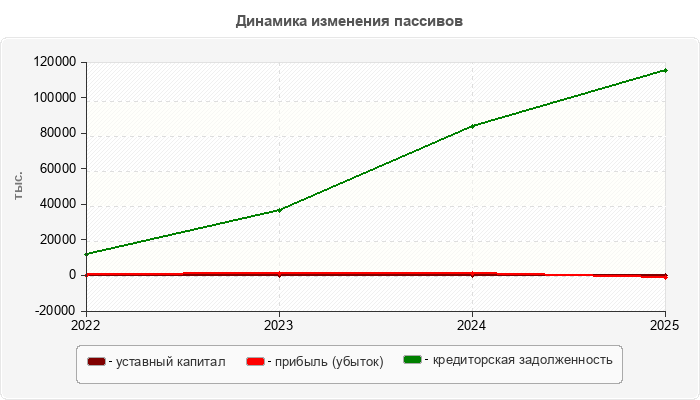 Динамика изменения пассивов