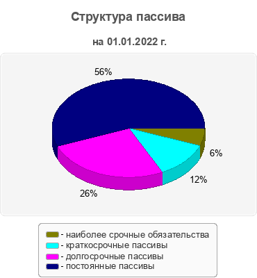 Структура пассива