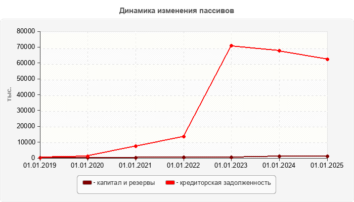 Динамика изменения пассивов