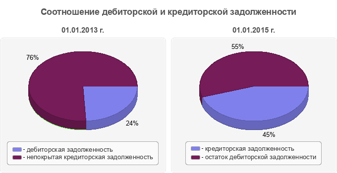 Соотношение дебиторской и кредиторской задолженности