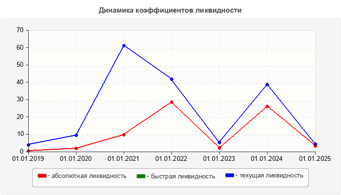 Динамика коэффициентов ликвидности