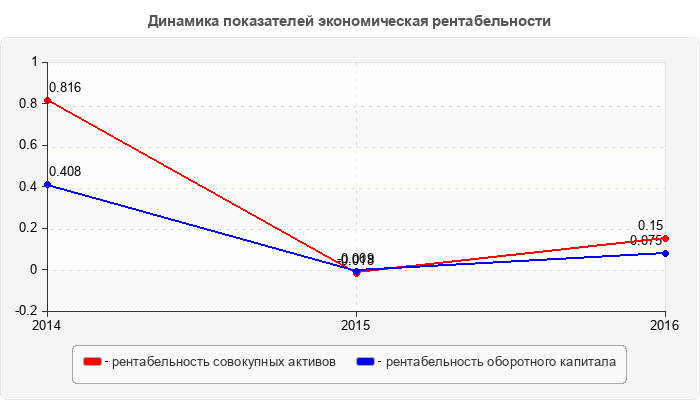 Динамика показателей экономическая рентабельности