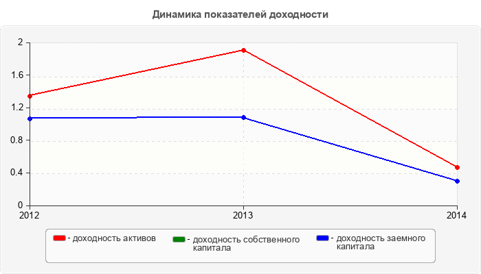 Динамика показателей доходности